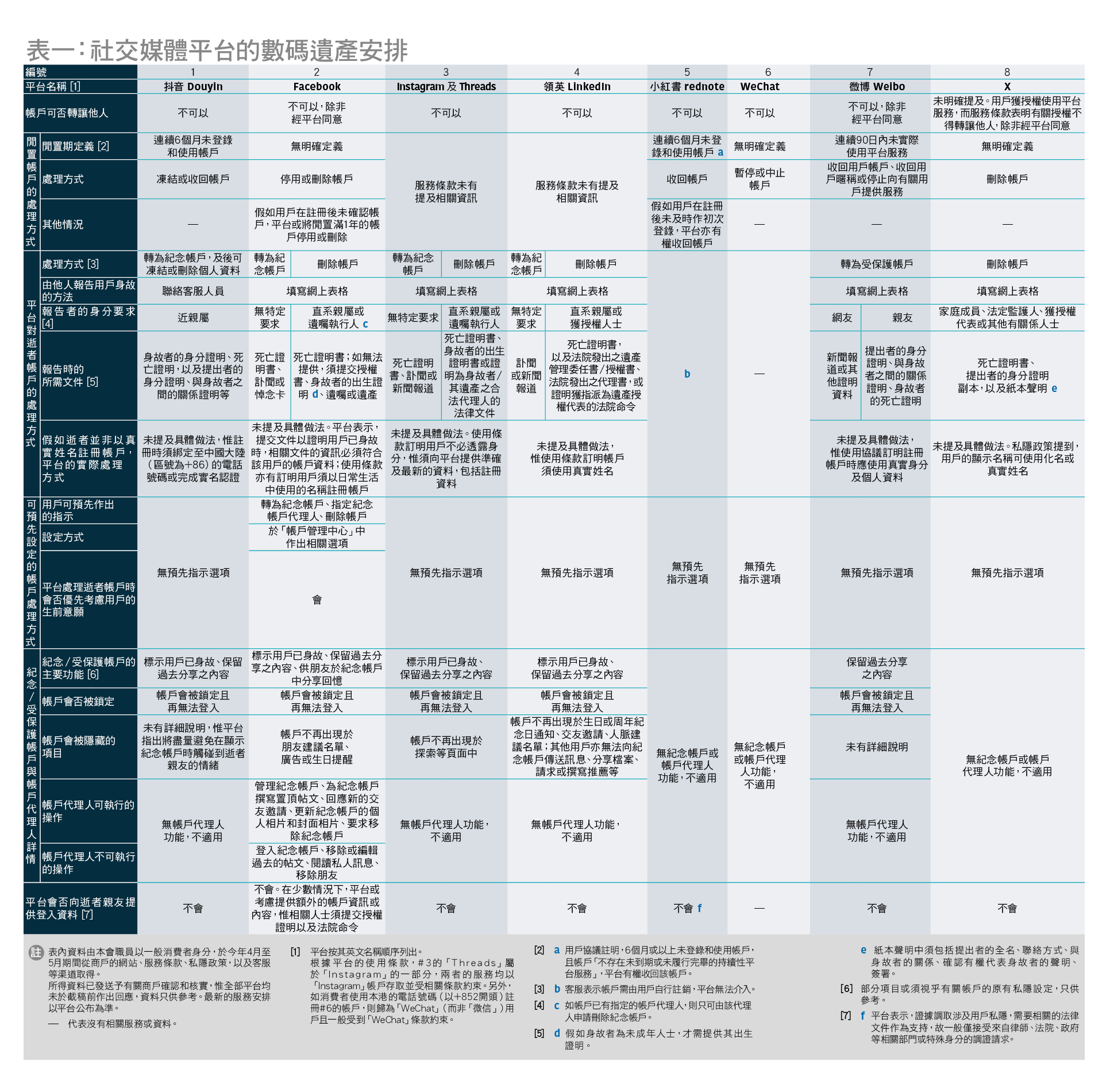 表一:社交媒体平台的数码遗产安排
