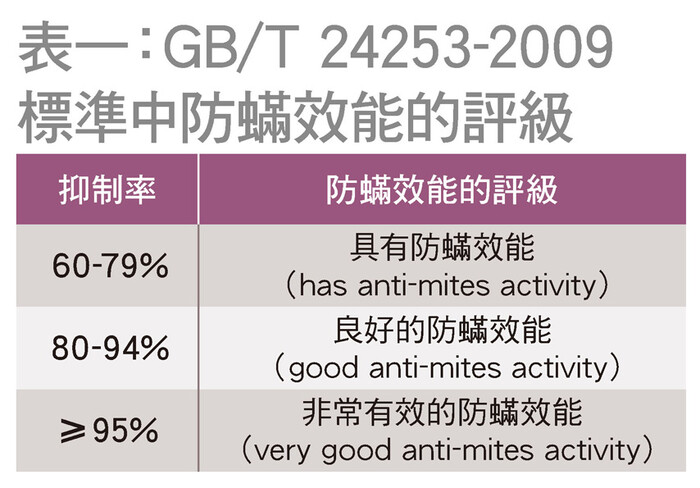 表一：GB/T 24253-2009标准中防蟎效能的评级