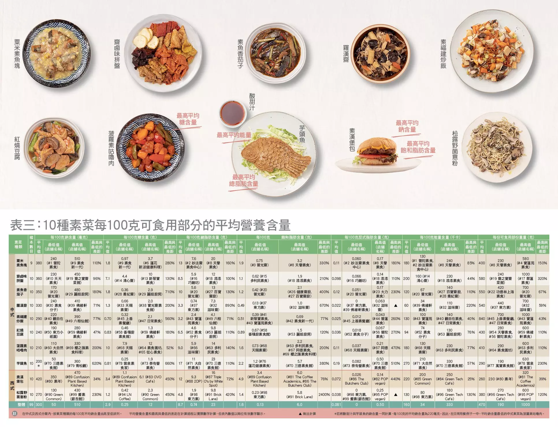 表三: 10種素菜每100克可食用部分的平均營養含量