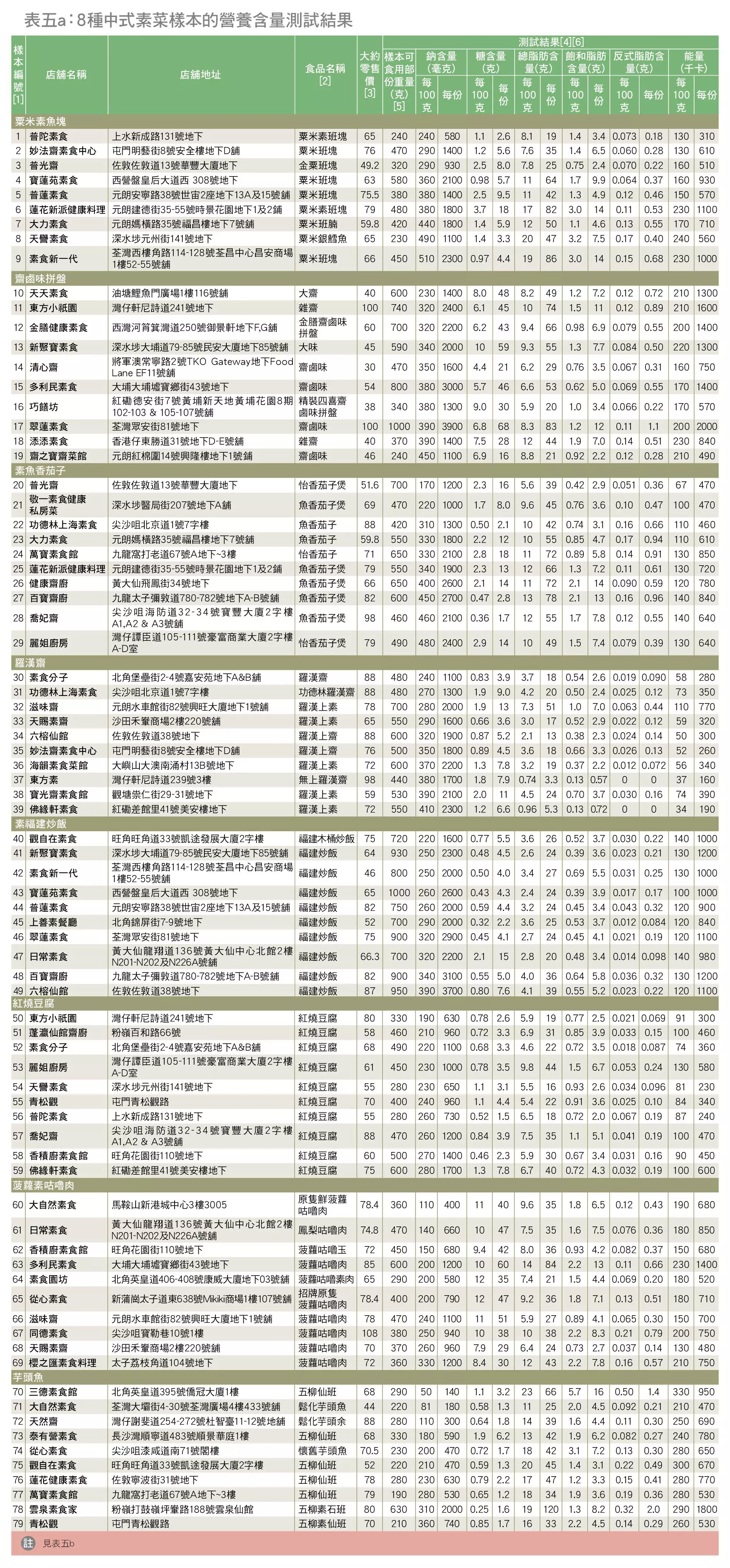 表五a: 8種中式素菜樣本的營養含量測試結果