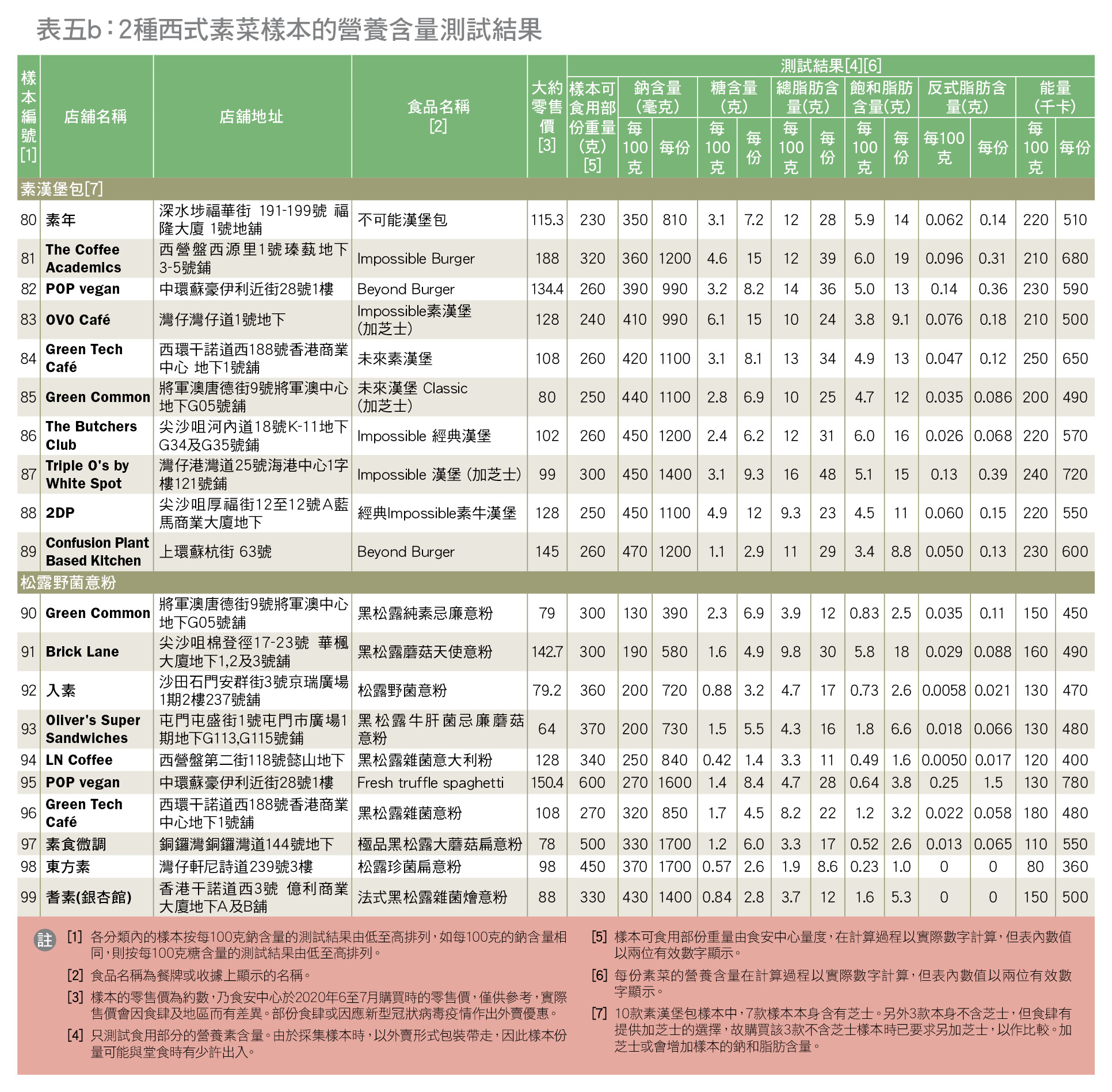 表五b: 2種西式素菜樣本的營養含量測試結果表五是否種西式素菜樣本的營養含量測試結果