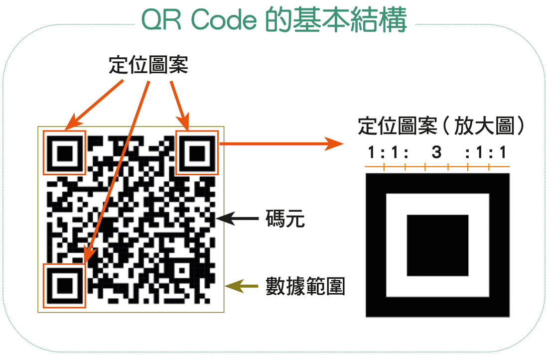 QR Code 的基本结构