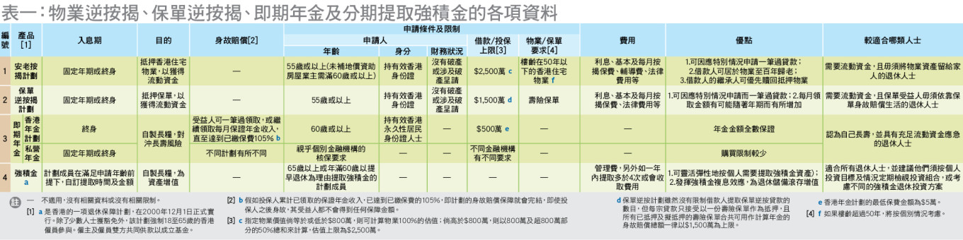 物業逆按揭、保單逆按揭、即期年金及分期提取強積金的各項資料