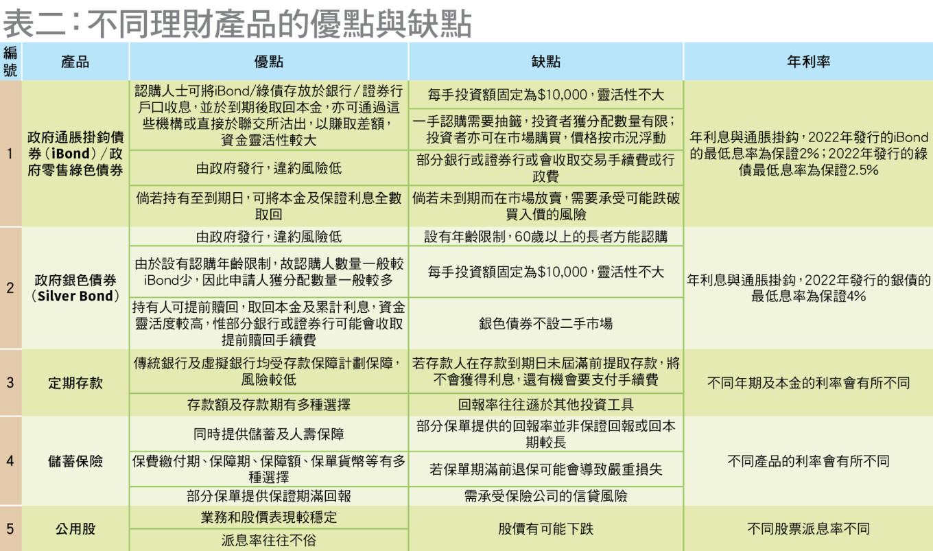 不同理財產品的優點與缺點