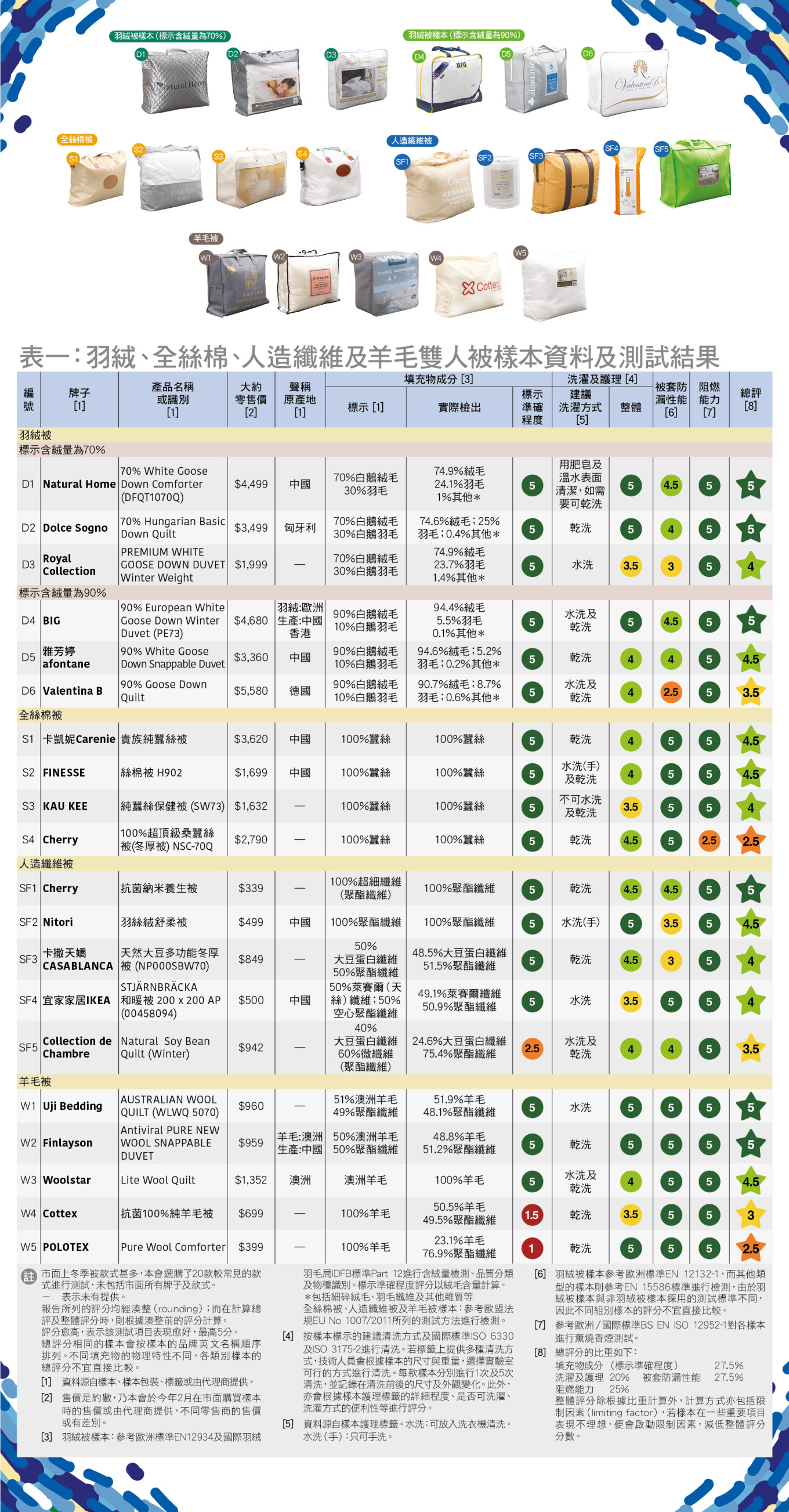表一：羽绒、全丝棉、人造纤维及羊毛双人被样本资料及测试结果