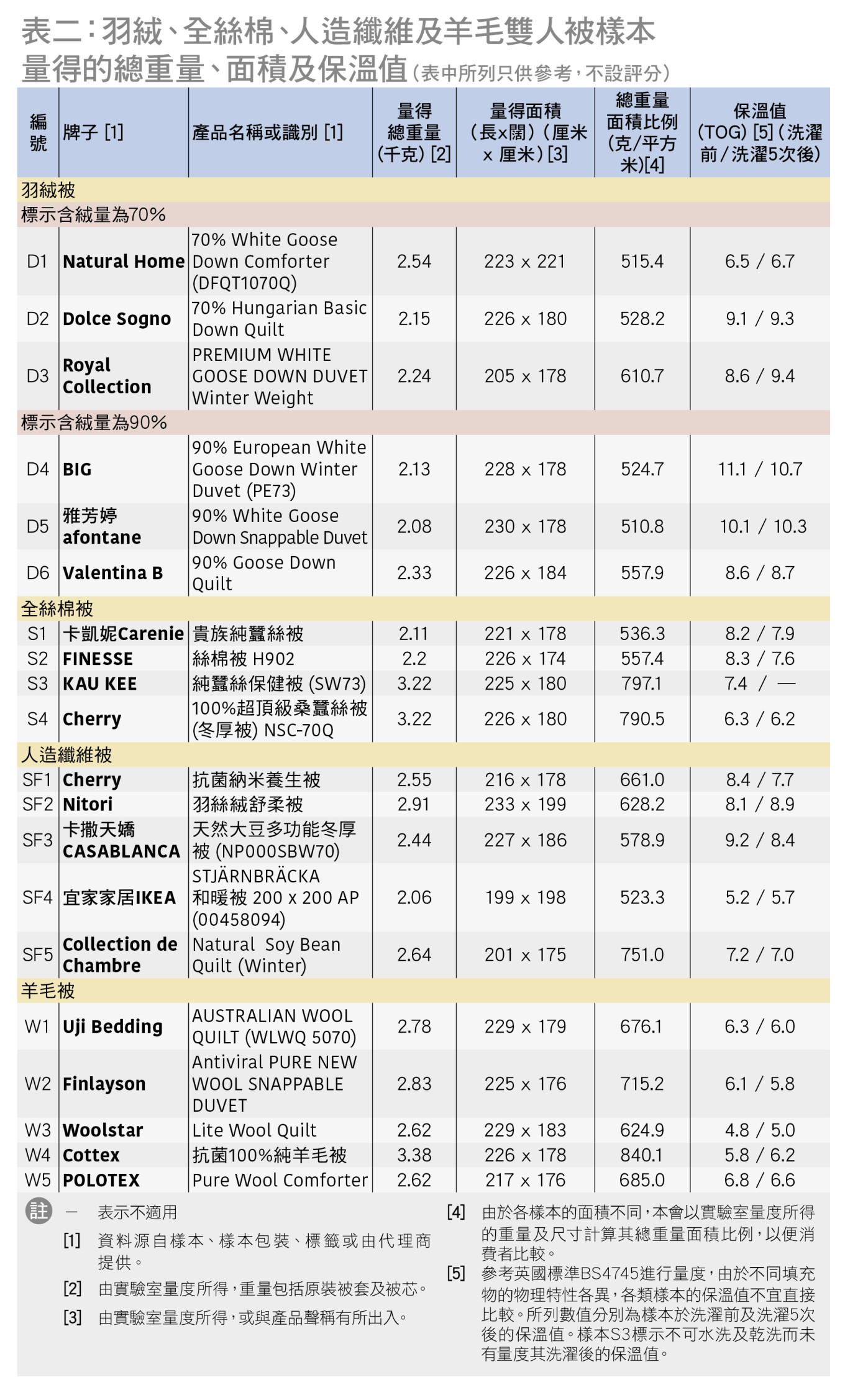 表二：羽绒、全丝棉、人造纤维及羊毛双人被样本量得的总重量、面积及保温值