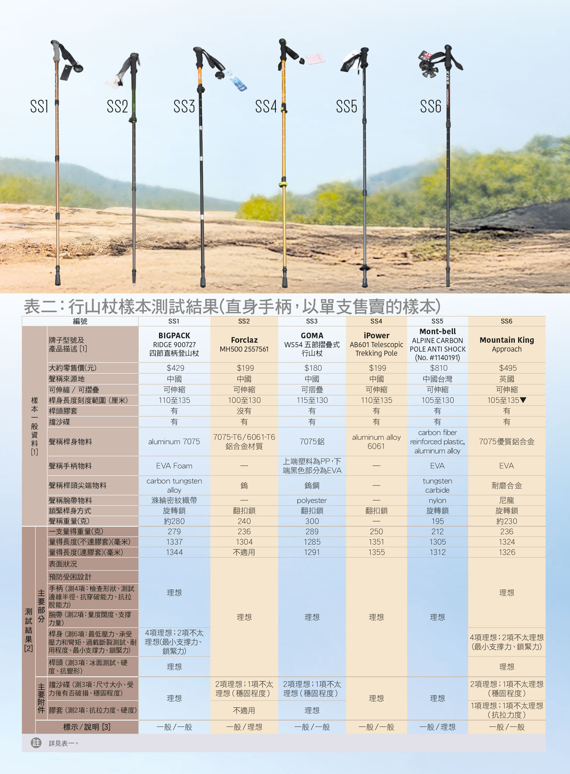 表二：行山杖样本测试结果（直身手柄，以单支售卖的样本）