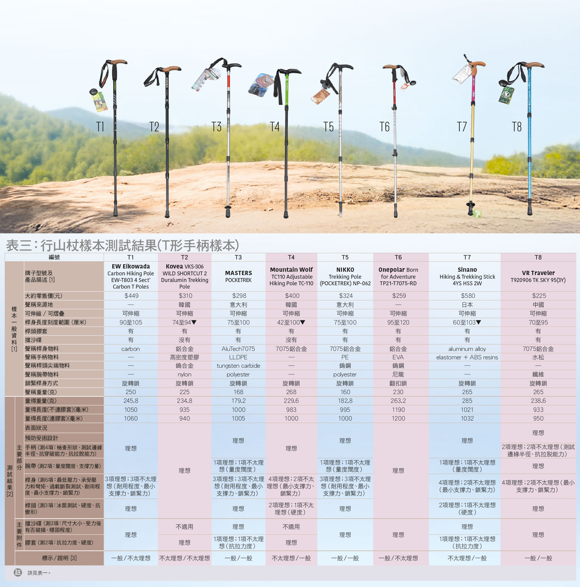 表三：行山杖样本测试结果（T形手柄） 