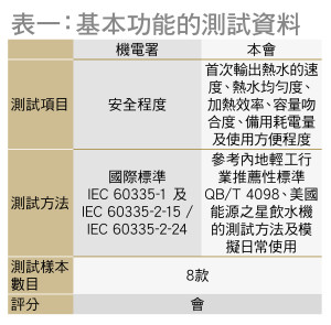 表一﹕基本功能的測試資料