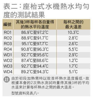 表二﹕座枱式水機熱水均勻度的測試結果