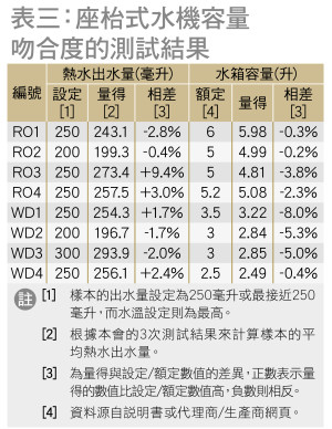 表三﹕座枱式水機容量吻合度的測試結果
