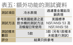 表五﹕額外功能的測試資料