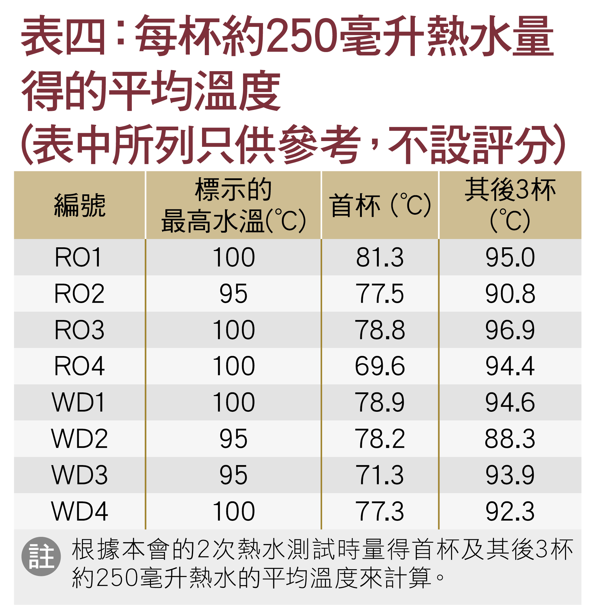 表四﹕每杯約250毫升的熱水量得平均温度