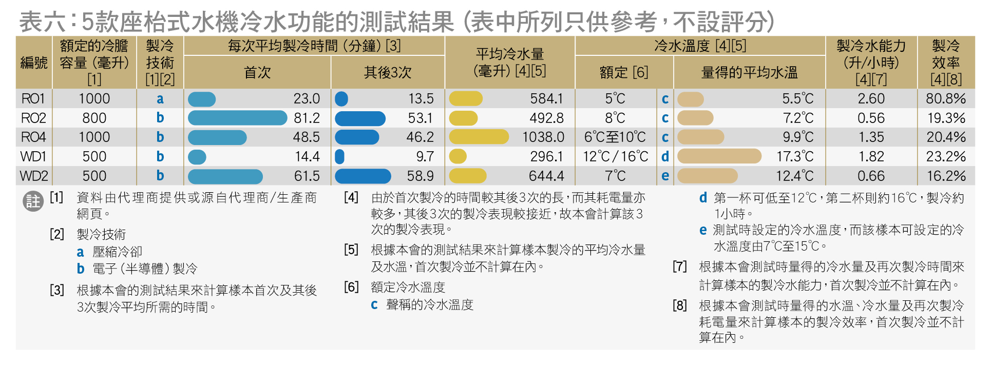 表六﹕5款座枱式水機冷水功能的測試結果