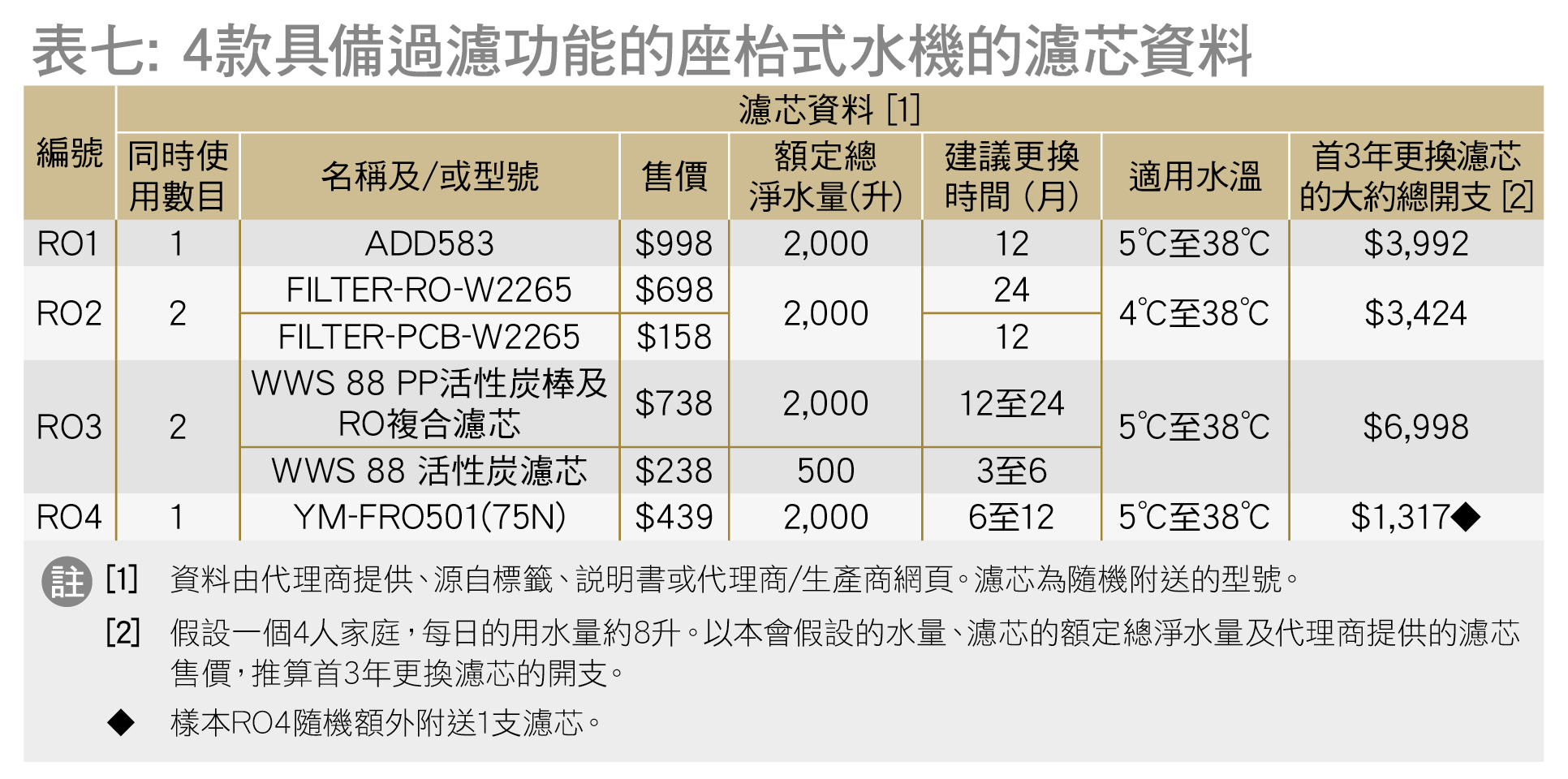 表七﹕4款具備過濾功能的座枱式水機的濾芯資料