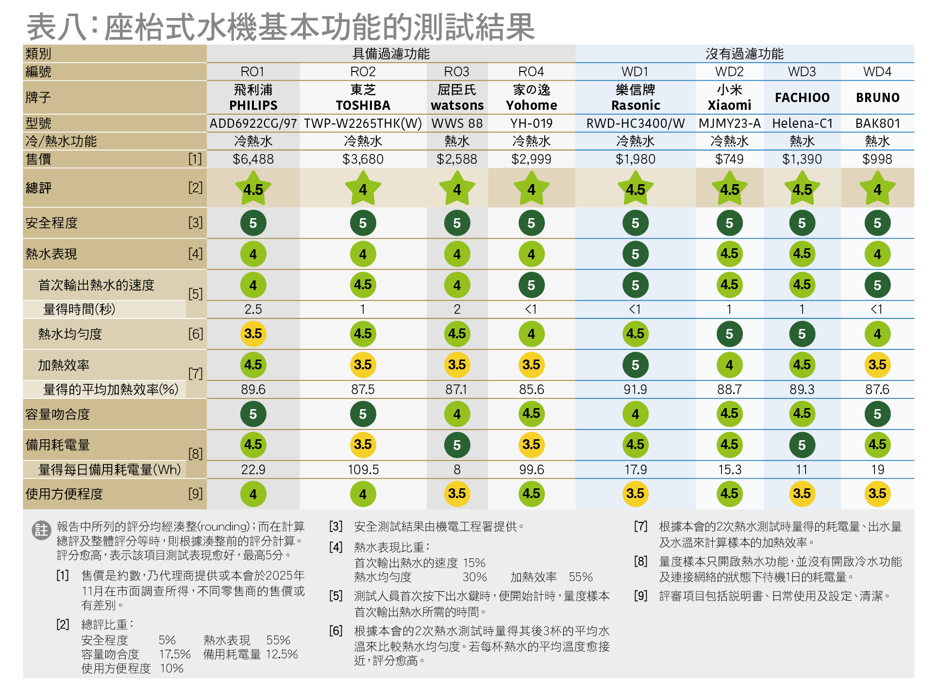 座枱式水機基本功能的測試結果