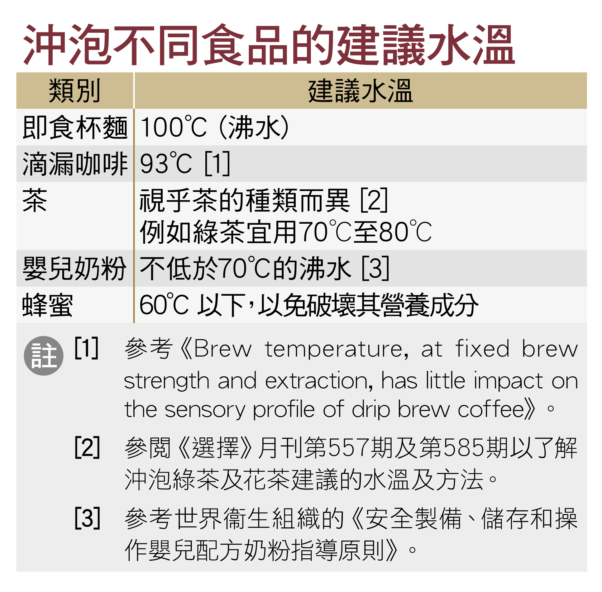 沖泡不同食品的建議水溫