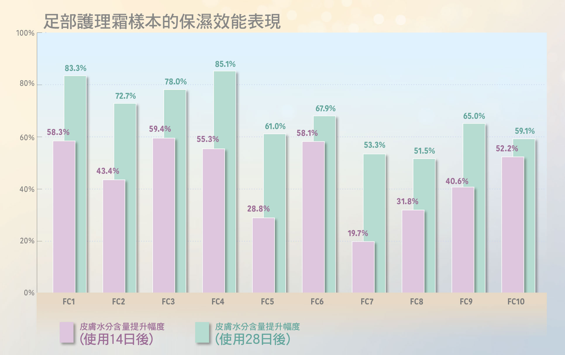 足部护理霜样本的保湿效能表现