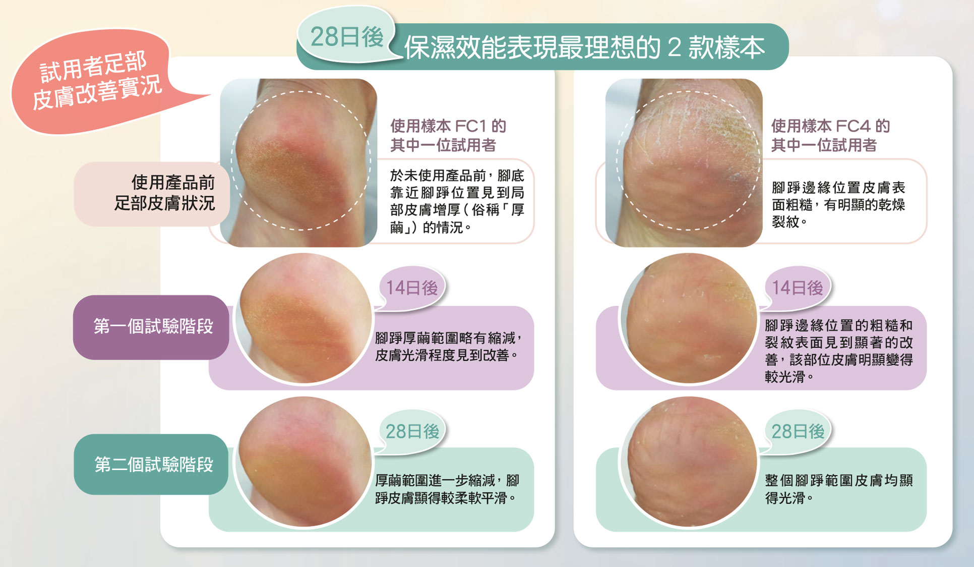 28日后保湿效能表现最理想的2款样本