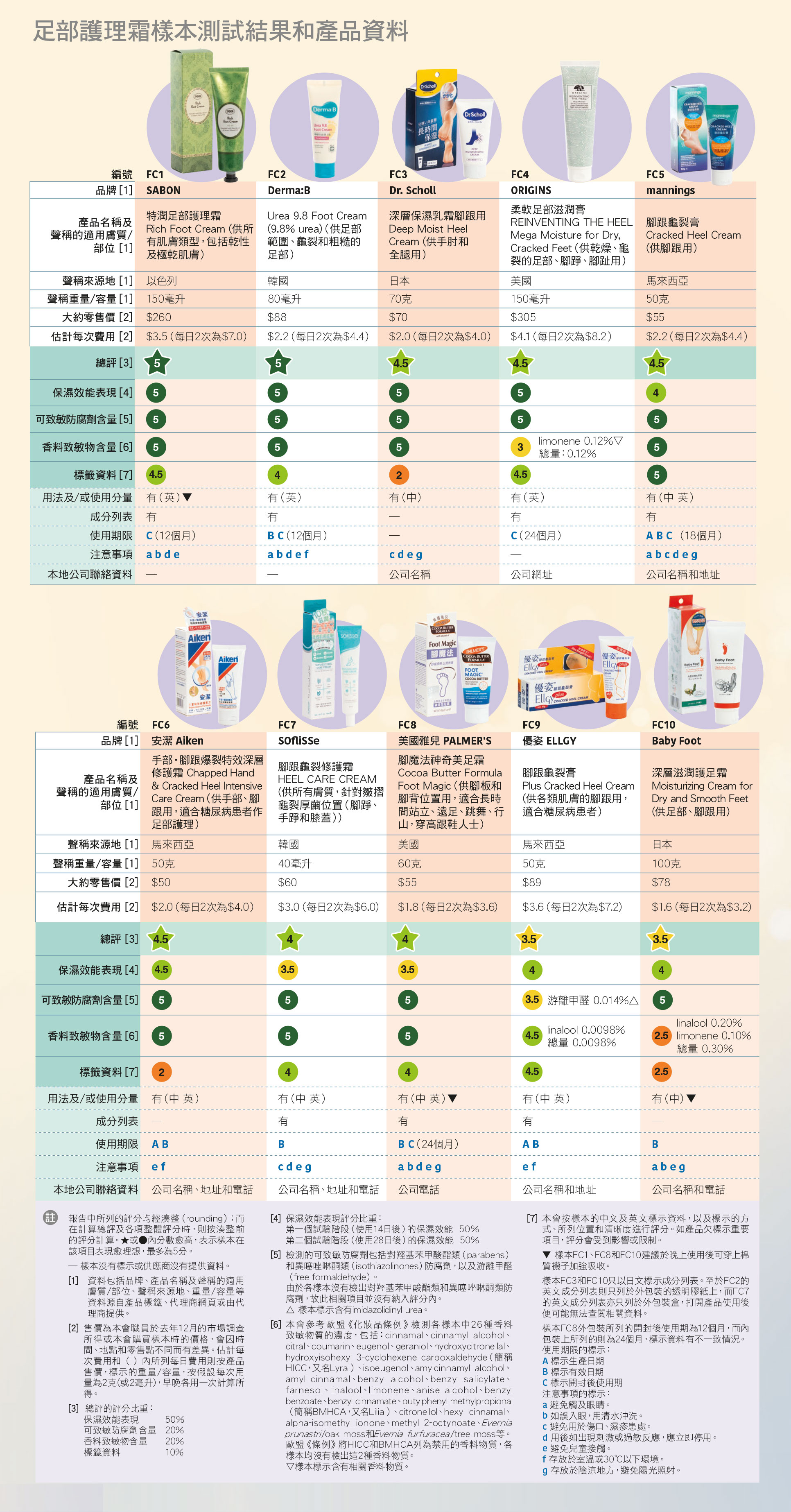 足部护理霜样本测试结困和产品资料