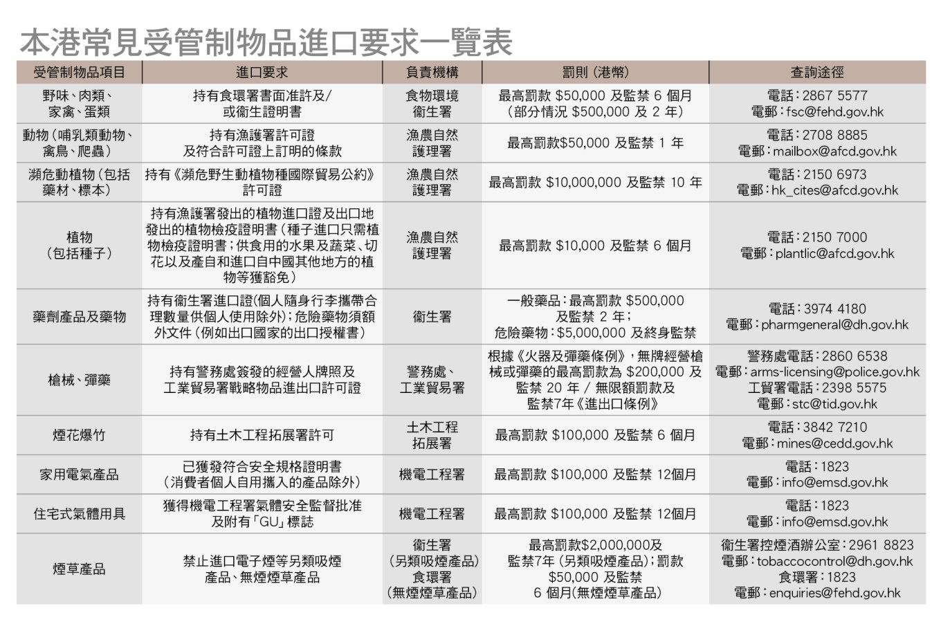 本港常见受管制物品进口要求一览表