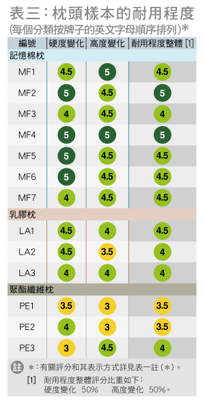枕頭樣本的耐用程度