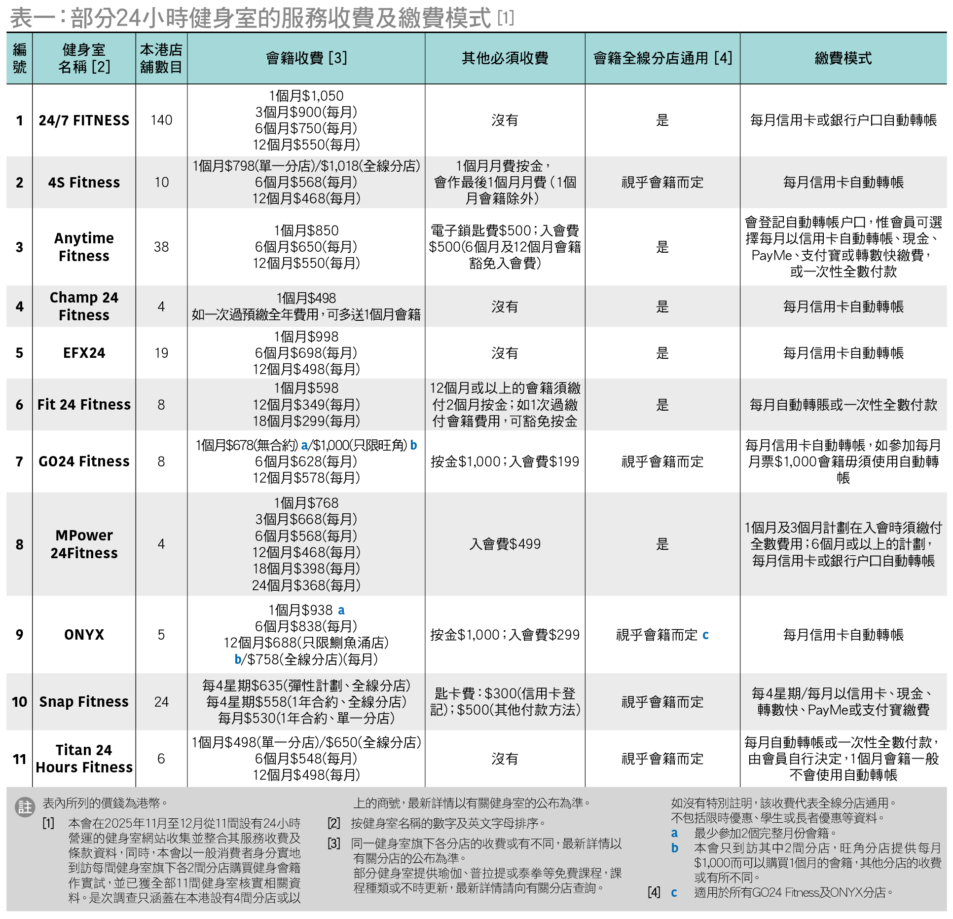 部分24小时健身室的服务收费及缴费模式
