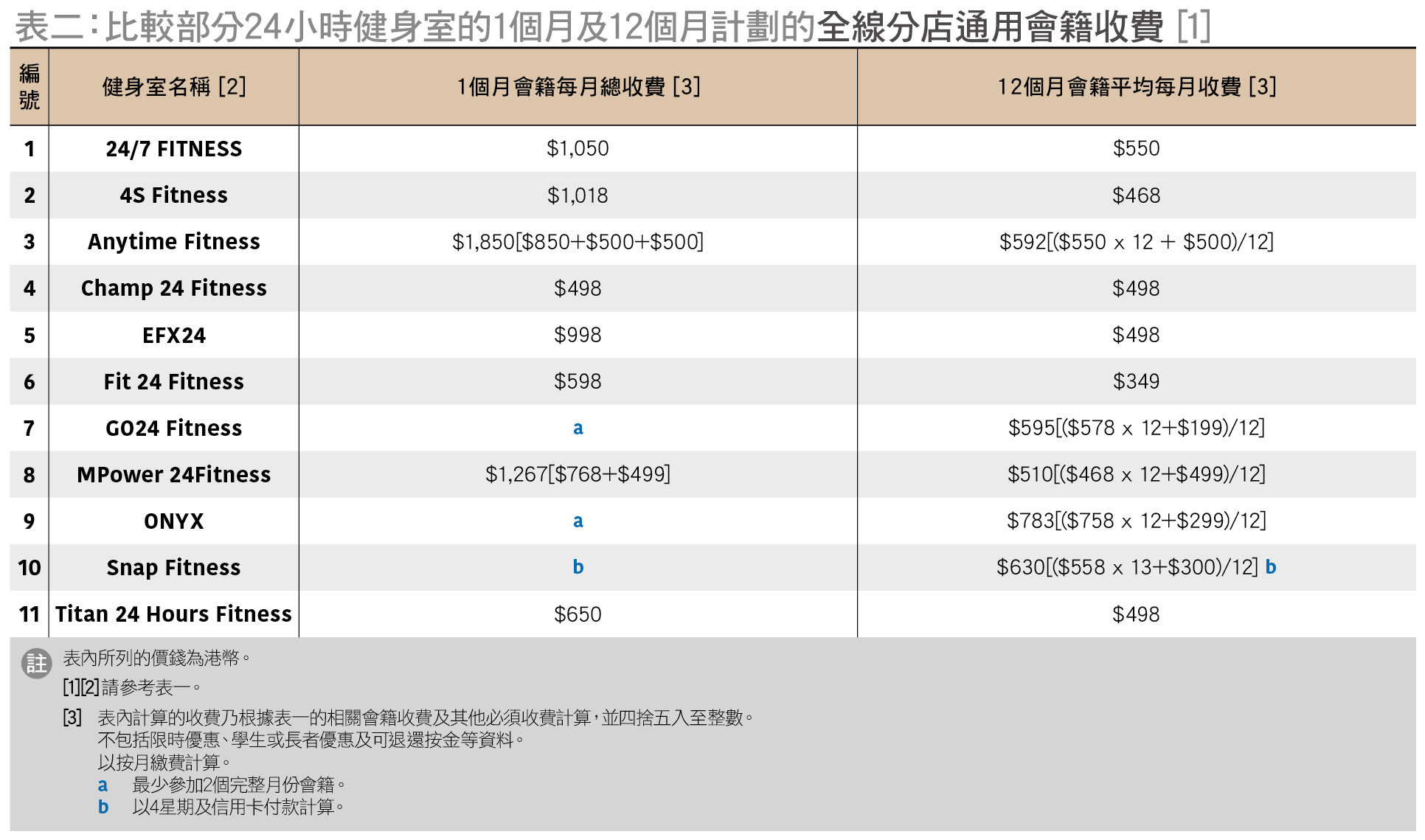 比较部分24小时健身室的1个月及12个月计划的全线分店通用会籍收费