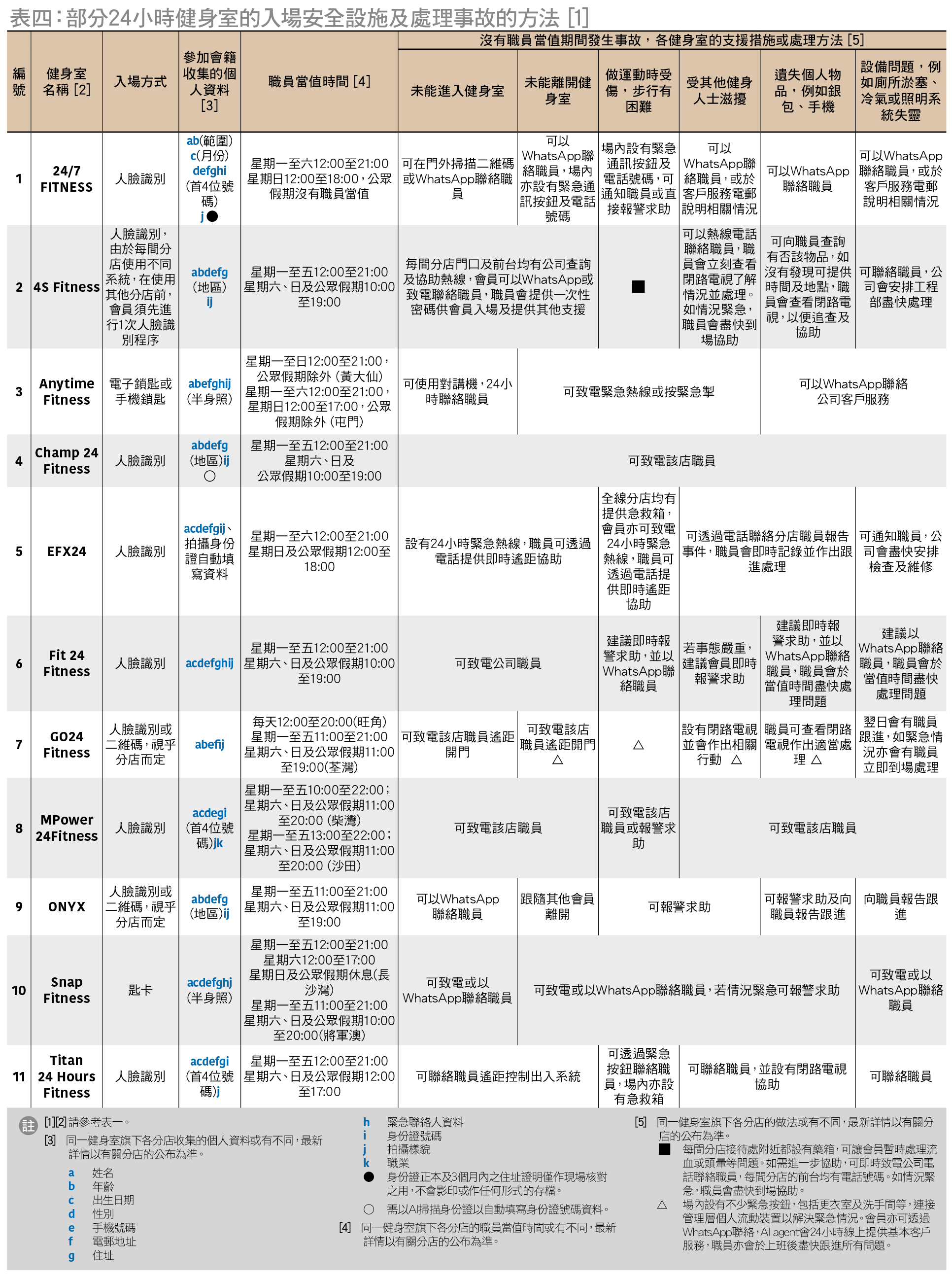 部分24小时健身室的入场安全设施及处理事故的方法