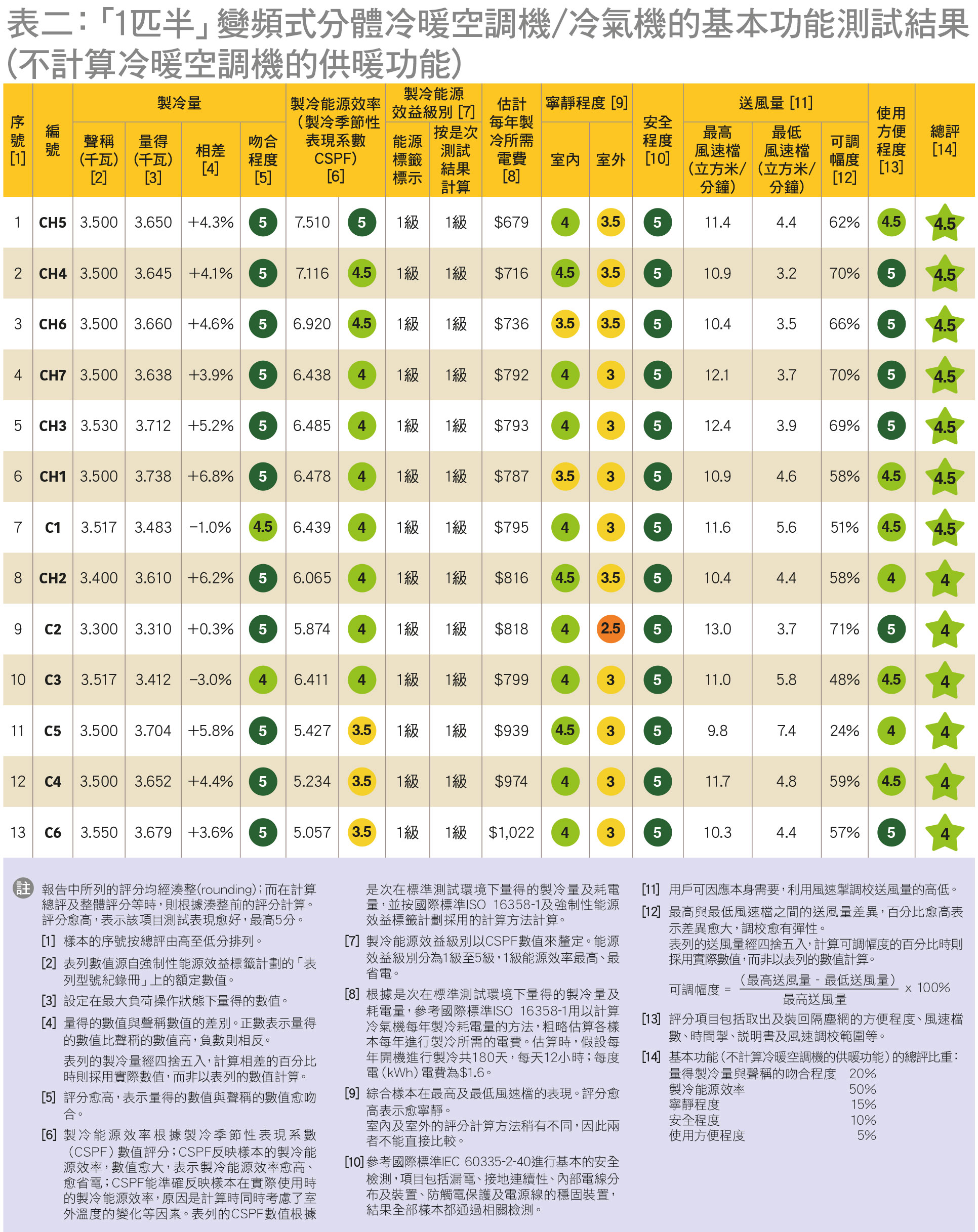 表二：「1匹半」變頻式分體冷暖空調機/冷氣機的基本功能測試結果(不計算冷暖空調機的供暖功能)