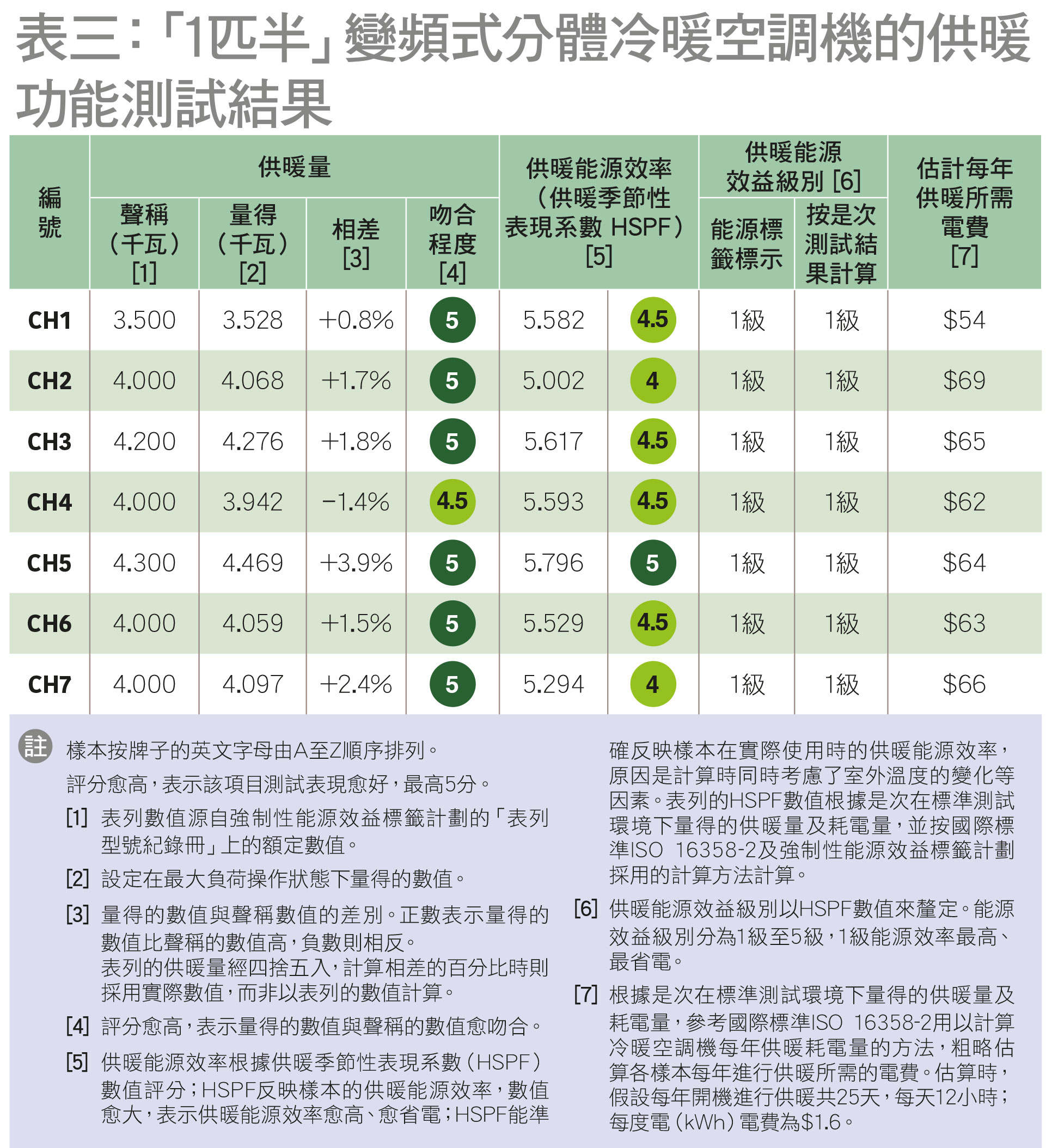 表三：「1匹半」變頻式分體冷暖空調機的供暖 功能測試結果
