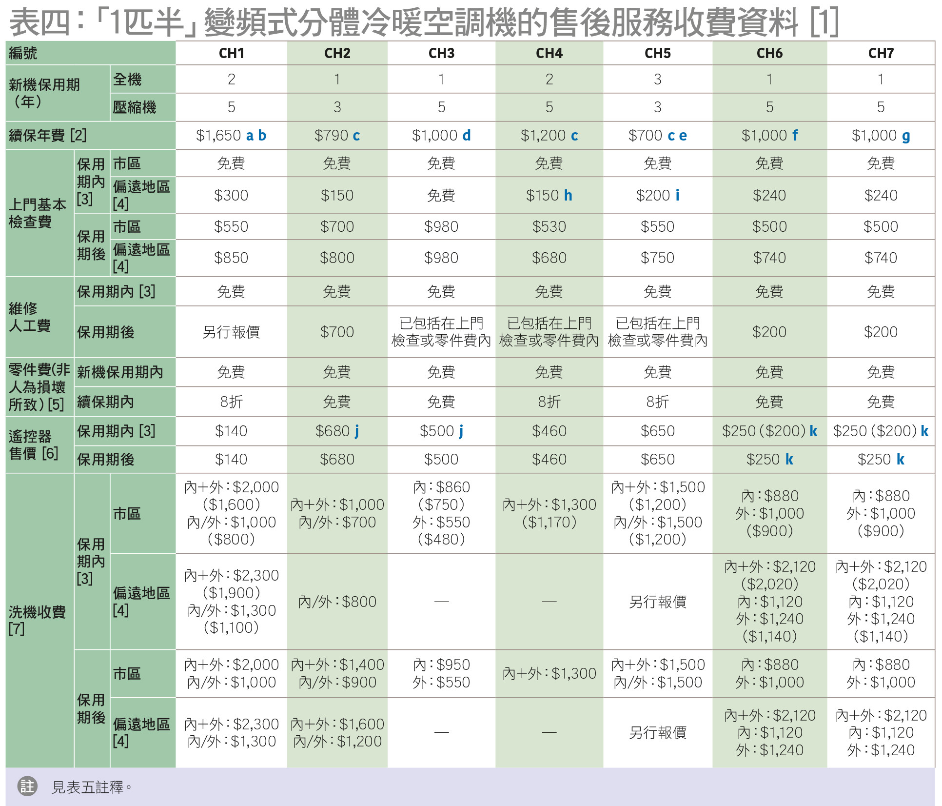 表四：「1匹半」變頻式分體冷暖空調機的售後服務收費資料
