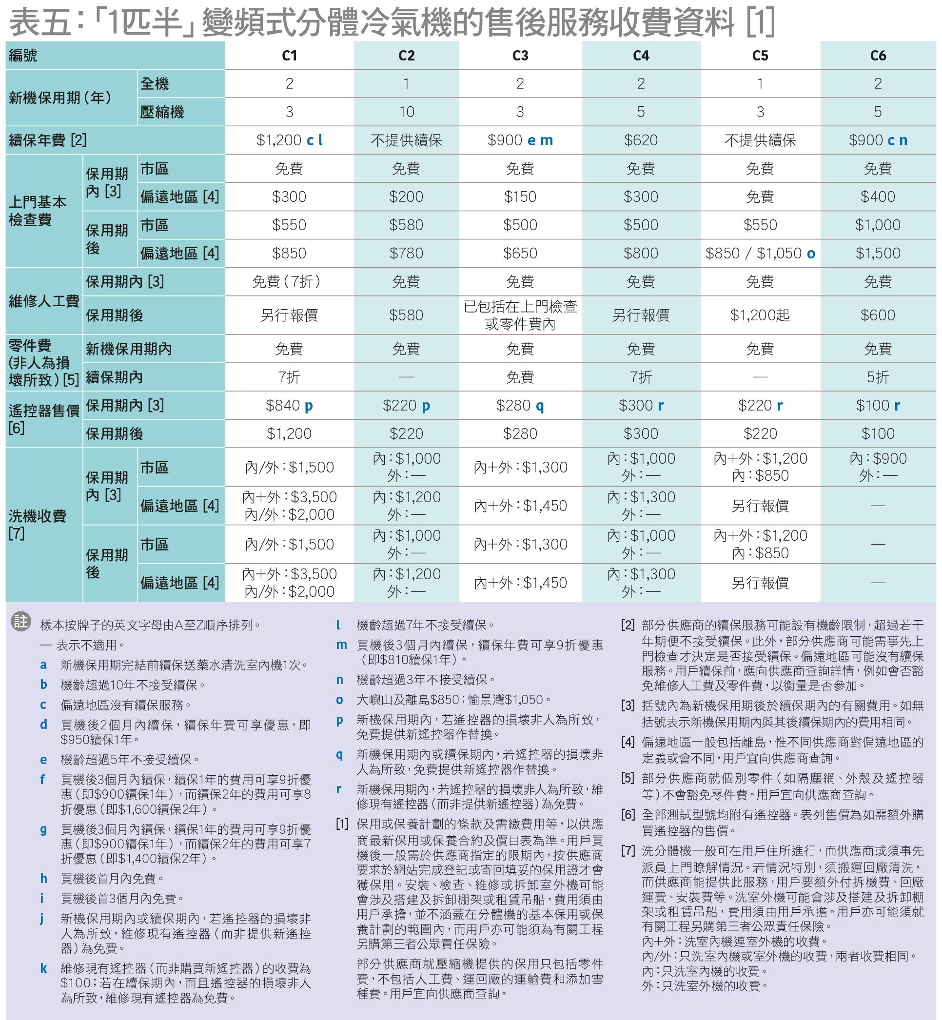 表五：「1匹半」變頻式分體冷氣機的售後服務收費資料