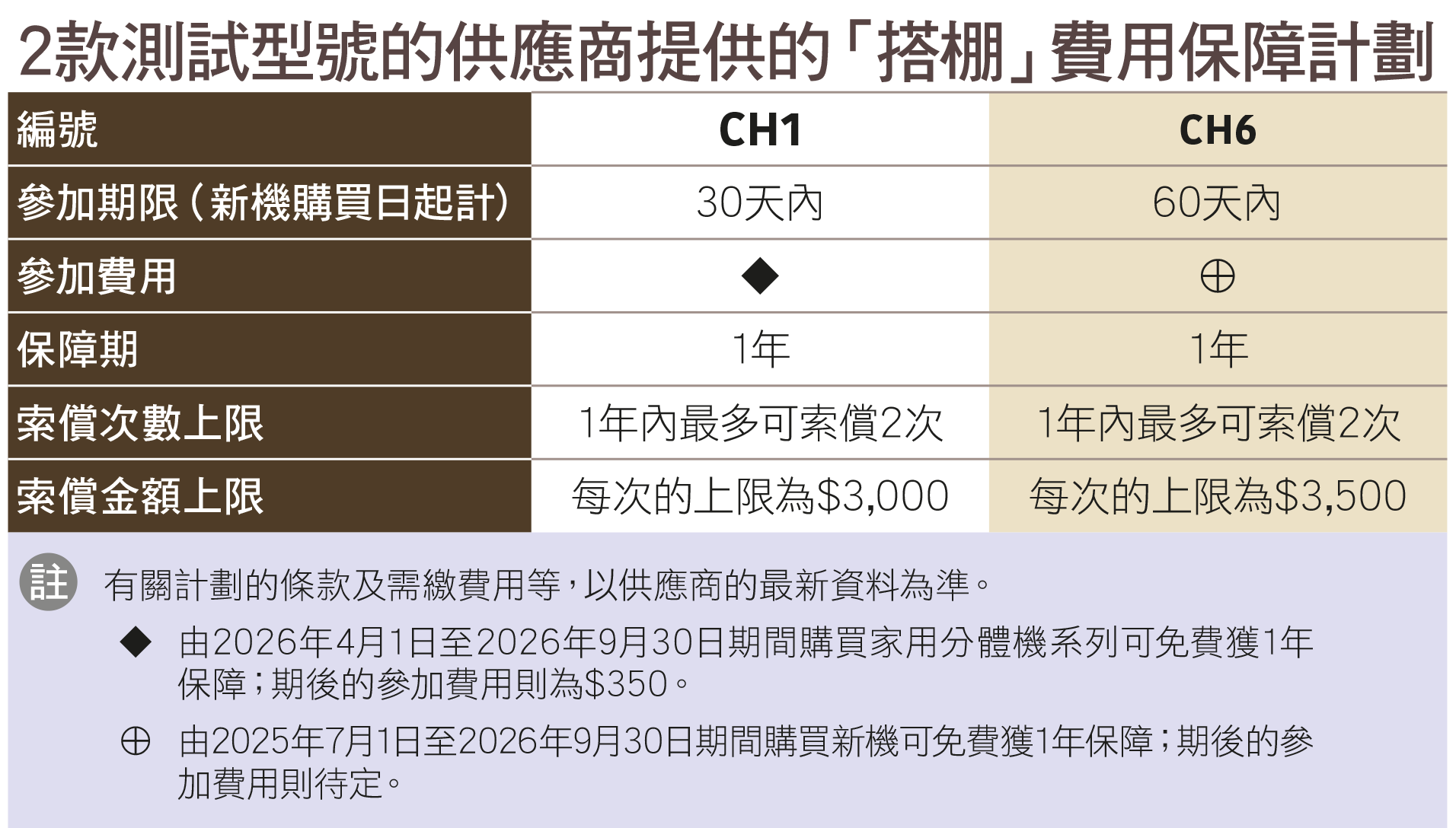 2款測試型號的供應商提供的「搭棚」費用保障計劃