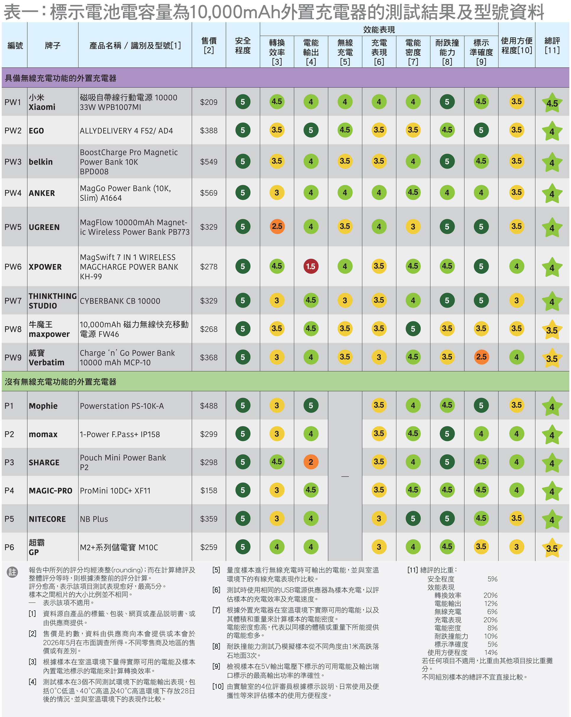 表一:標示電池電容量為10,000mAh外置充電器的測試結果及型號資料
