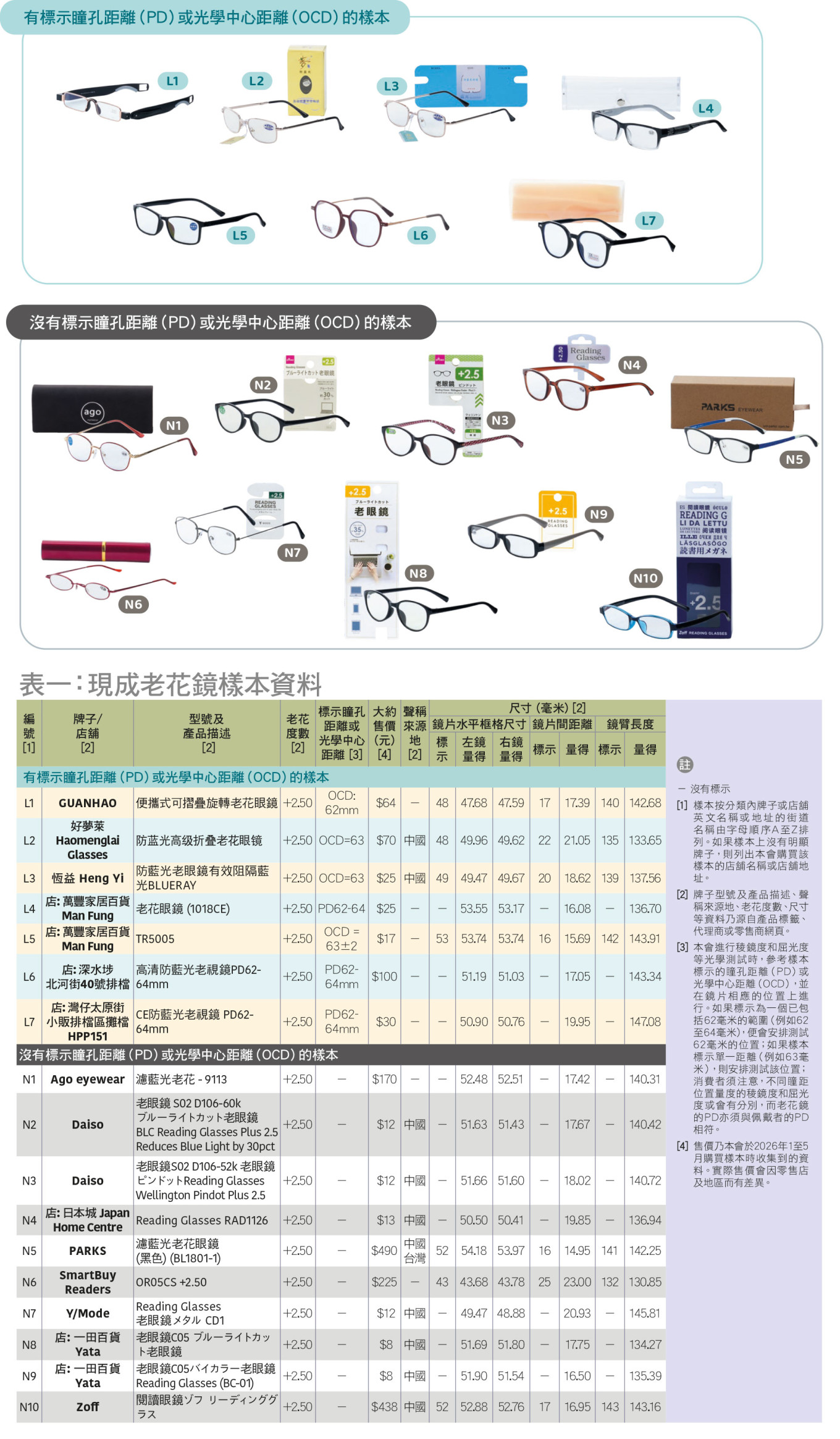 表一:現成老花鏡樣本