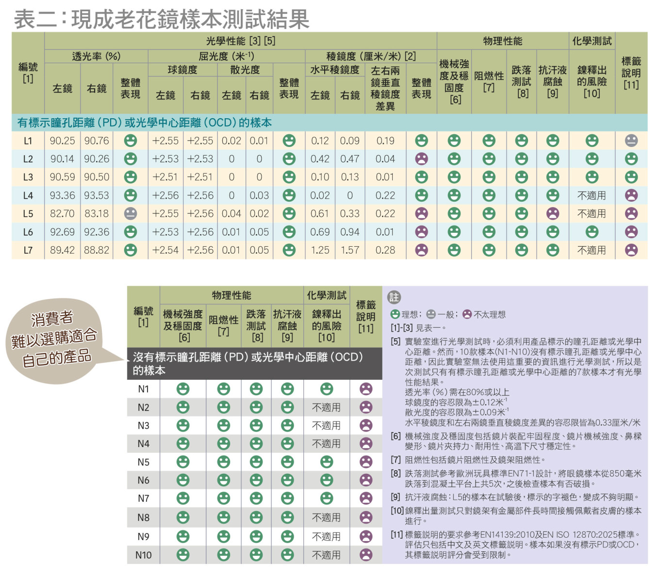 表二:現成老花鏡樣本測試結果